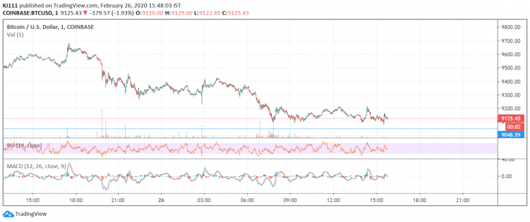 Mudrex Price Analysis #22: Bitcoin (BTC/USD) – 26th Feb 2020