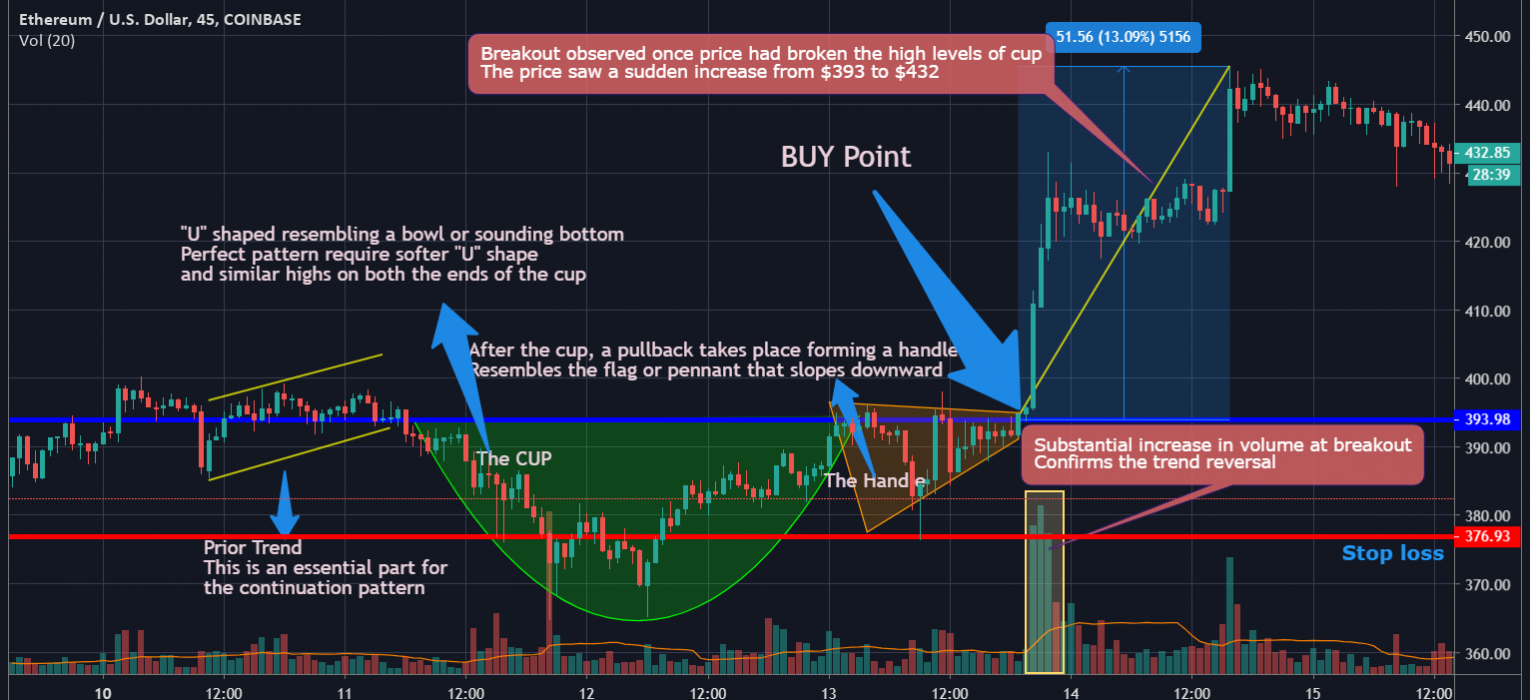 Trading Pattern Masterclass - Cup and Handle Chart Pattern