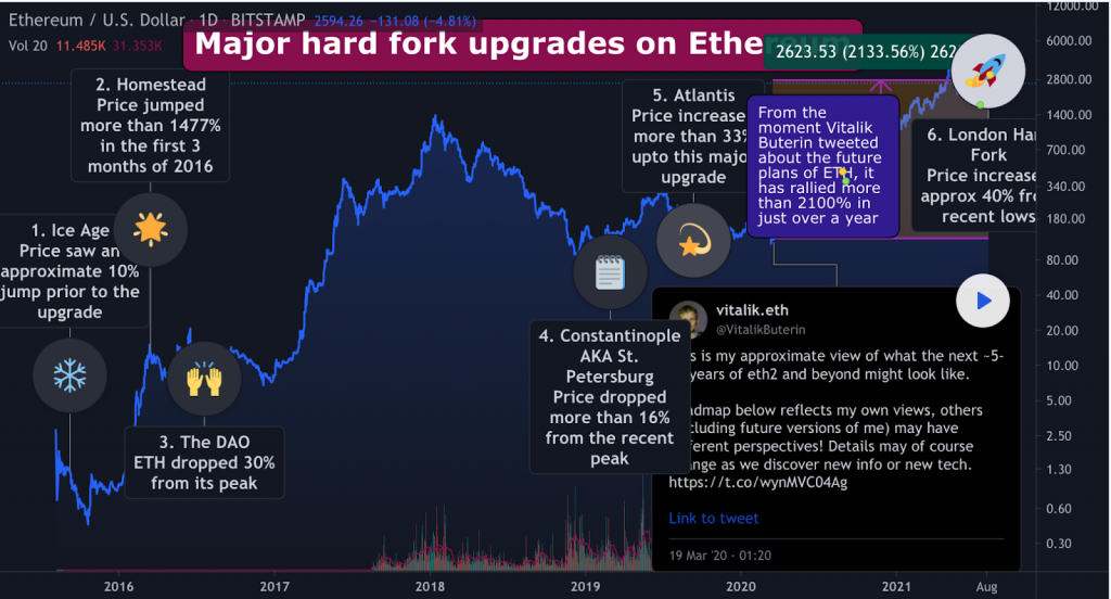 Ethereum's London Hard Fork Is Live