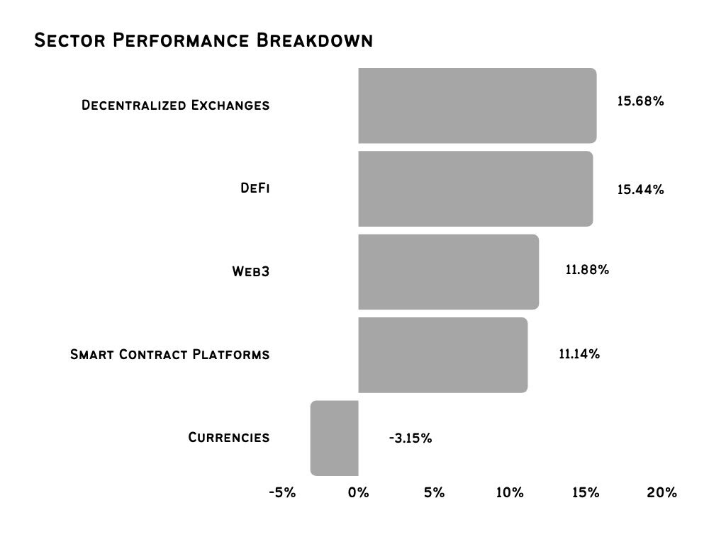 Market Performance By Sector