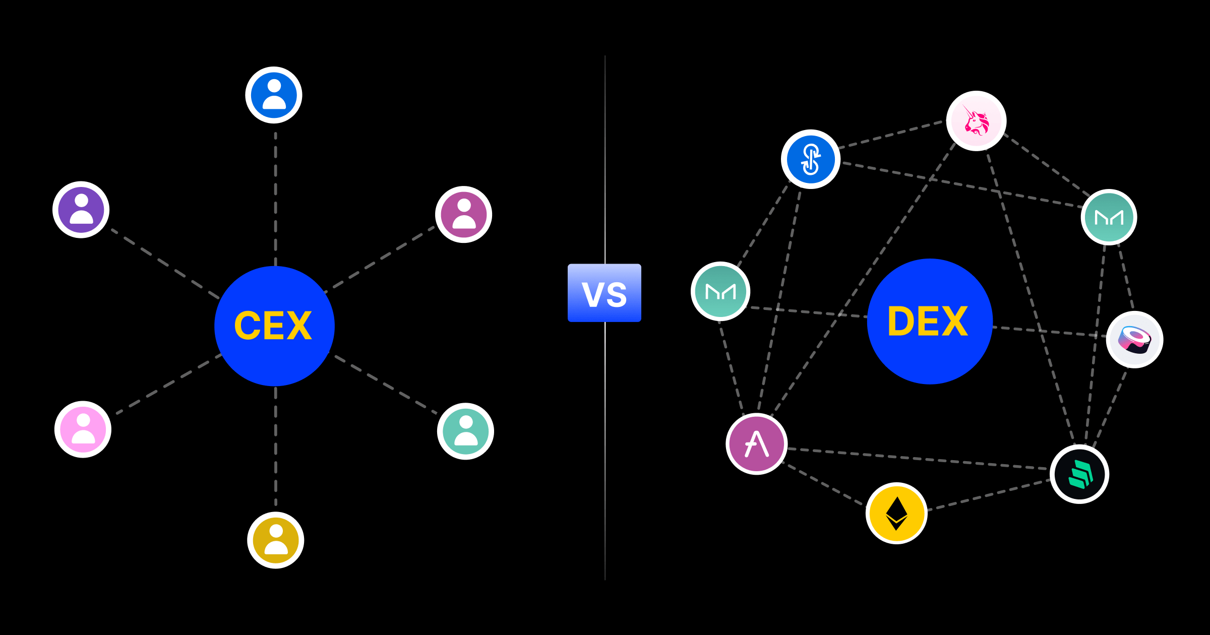 CEX Vs. DEX - What Are the Key Differences? Explained