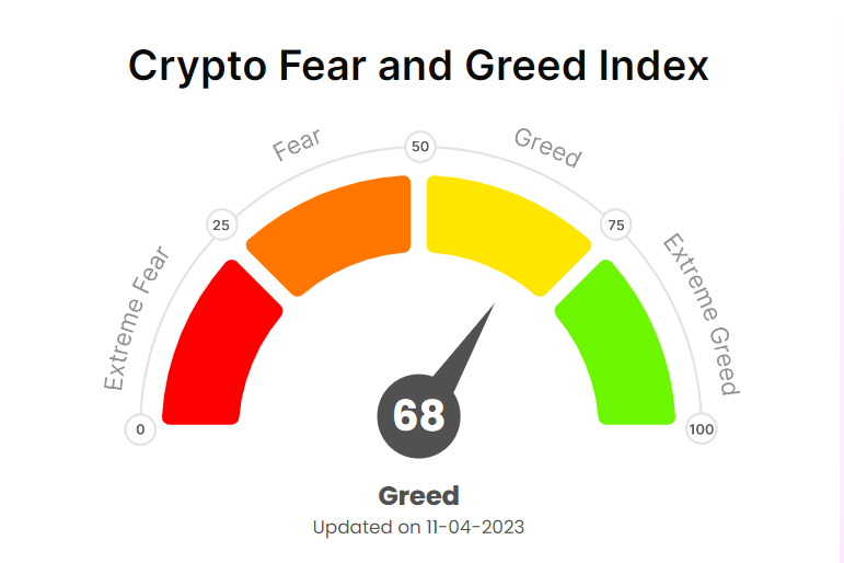 crypto fear and greed index radar on 11 th of may 2023