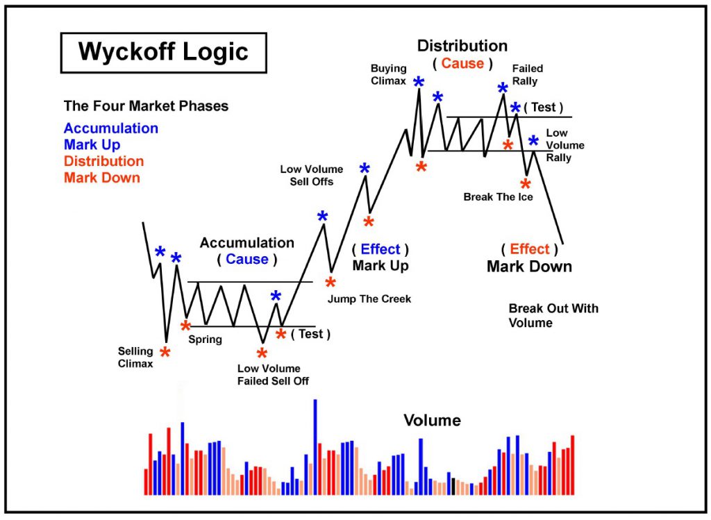 Wyckoff Accumulation And Distribution Phases Explained 5945