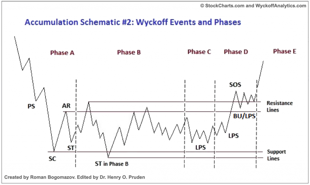 Wyckoff Accumulation and Distribution Phases Explained