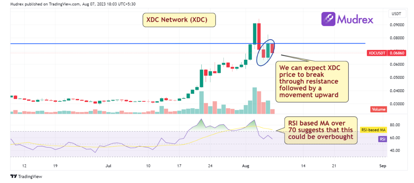 Mudrex Crypto Market Outlook | 8-14 August 2023 – Mudrex Blog