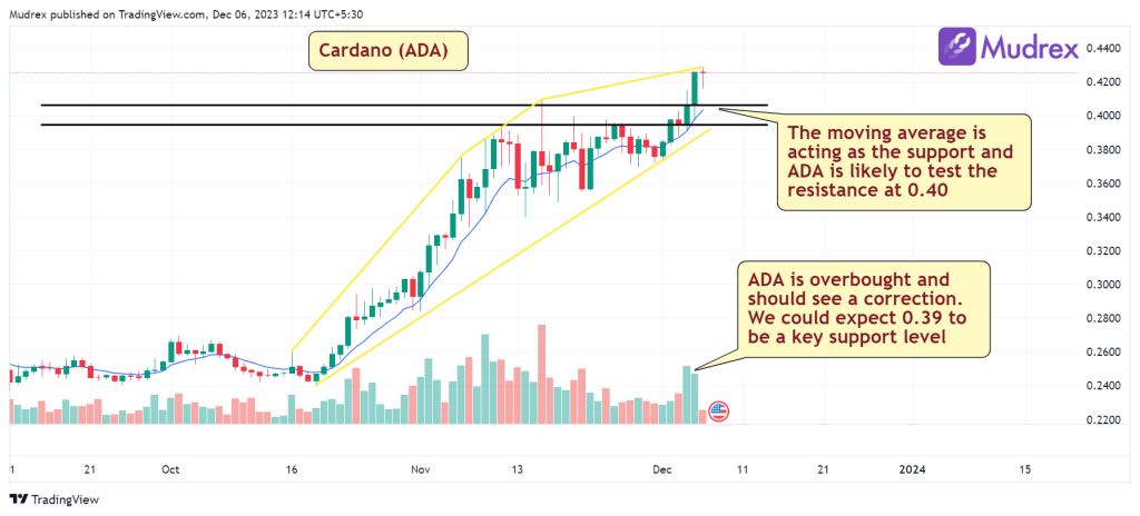 Cardano (ADA) Price Prediction & Forecast for 2024 to 2030
