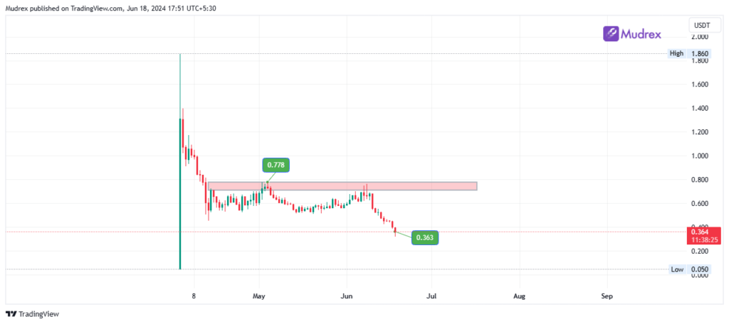 Wormhole Technical Analysis 