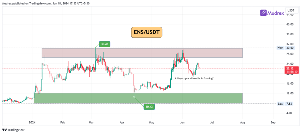 Ethereum Naming Service Technical Analysis 