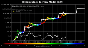What Is Stock to Flow Model for Beginners | Bitcoin S2F Model