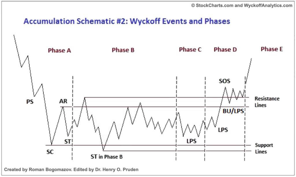 Wyckoff Theory: Accumulation, Distribution & Markdown Phases Explained