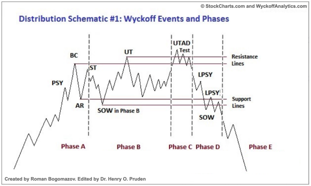 Wyckoff Theory: Accumulation, Distribution & Markdown Phases Explained