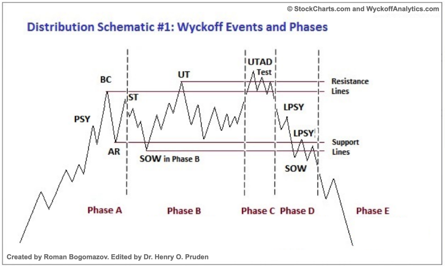 Wyckoff Accumulation And Distribution Phases Explained