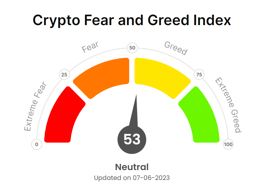 Crypto fear and greed index radar on 7 th june of 2023