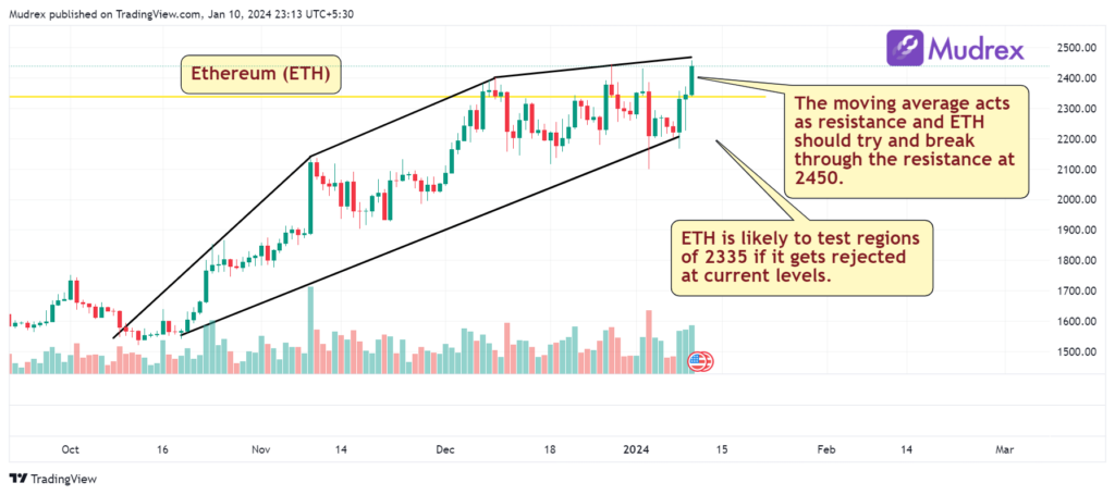 Ethereum (ETH) Price Prediction & Forecast For 2024 to 2030