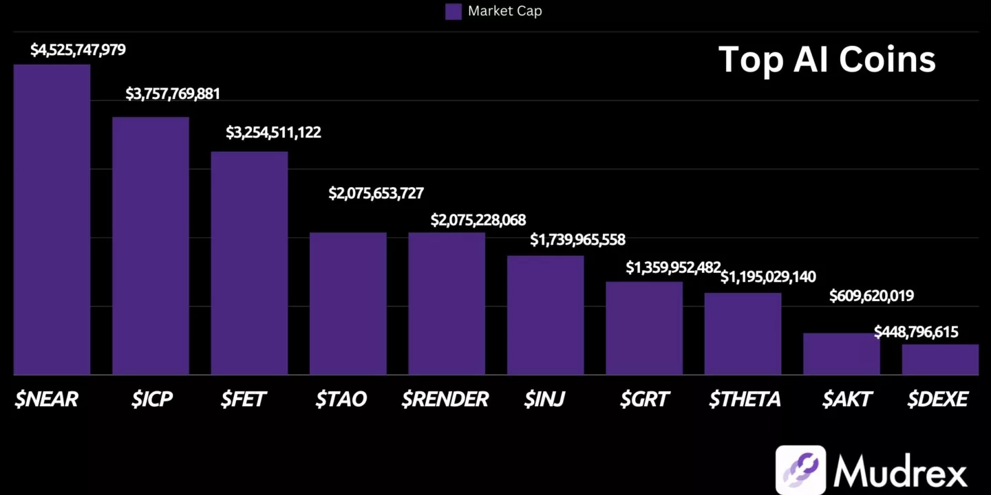 Best AI Coins To Invest In 2024