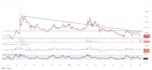 a technical analysis graph showing the price action of XLM