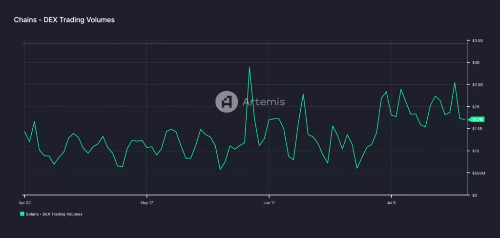 Step Aside ETH, SOL is The New Supercoin 