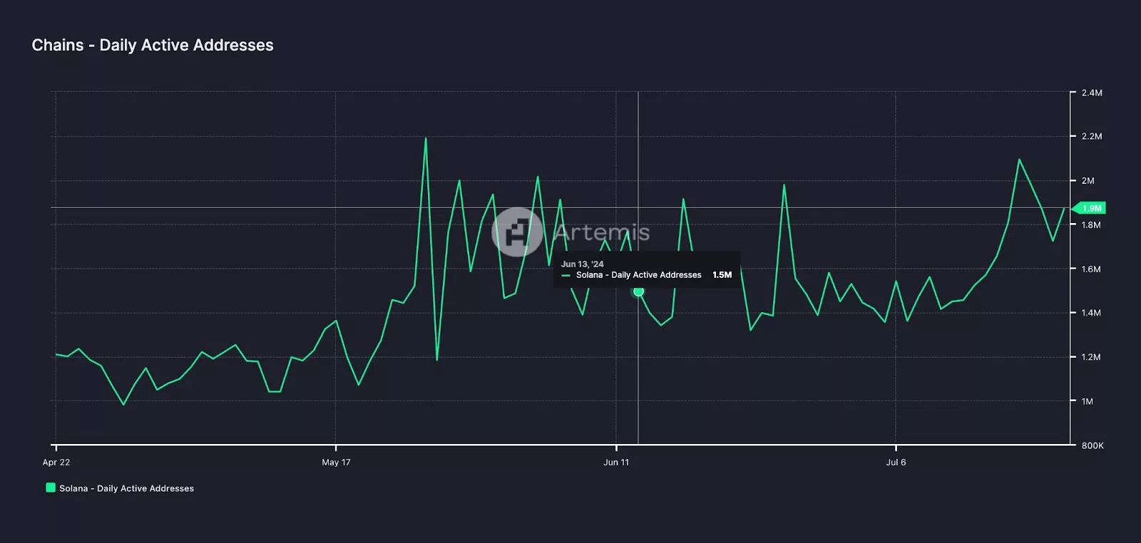 Step Aside ETH, SOL is The New Supercoin 