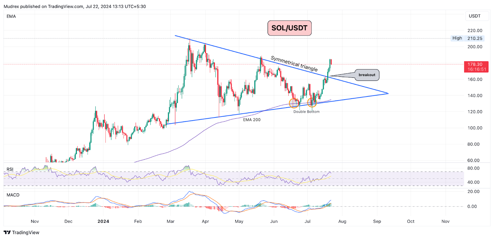 Step Aside ETH, SOL is The New Supercoin 