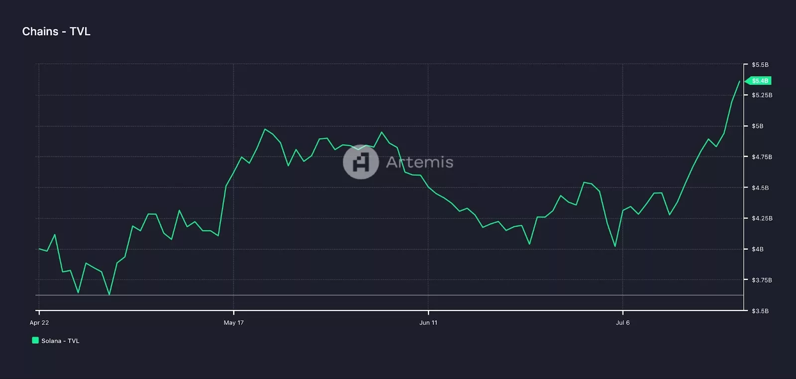 Step Aside ETH, SOL is The New Supercoin 