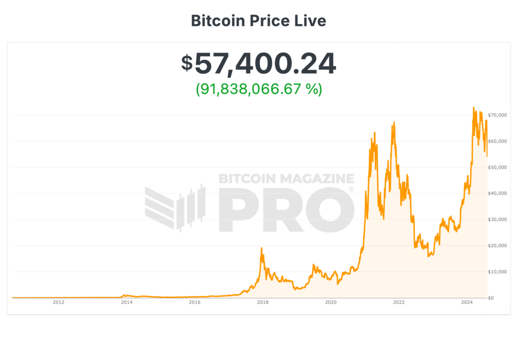 Bitcoin Live price chart