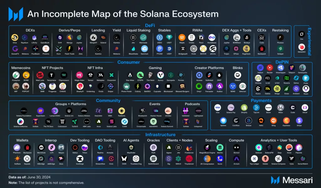 An incomplete map of the solana ecosystem