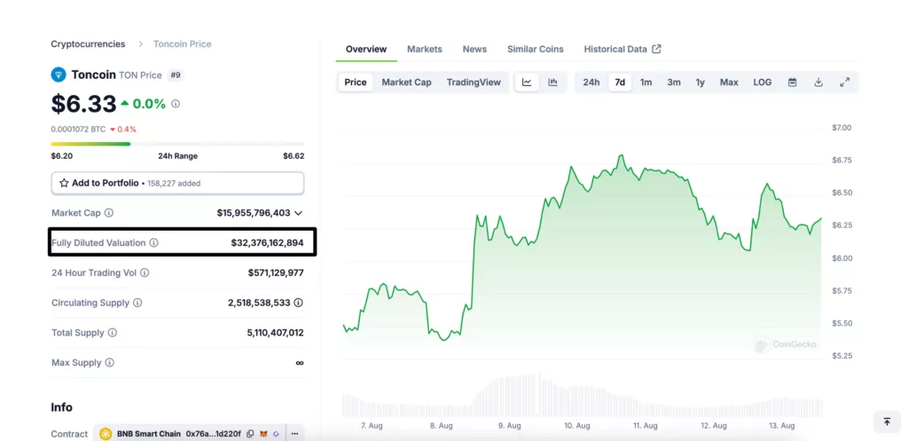 Fully Diluted Market Cap, Toncoin 