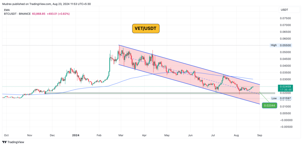 VeChain technical analysis 
