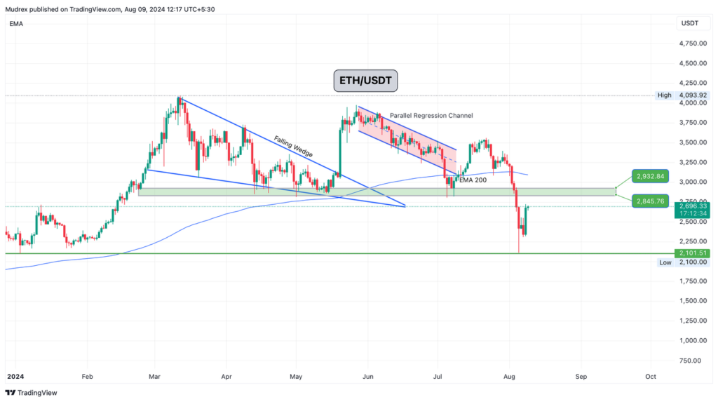 Ethereum Price Prediction & Forecast for 2024 to 2030