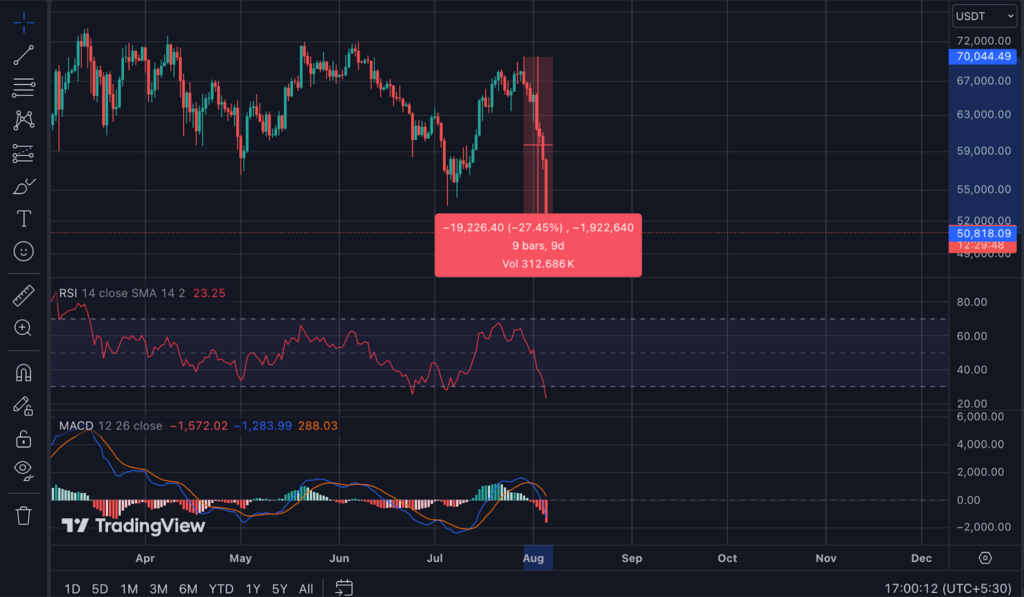 Bitcoin Price Crash Aug 2024:  How the Yen, American Jobs, and War Fears Wreaked Havoc