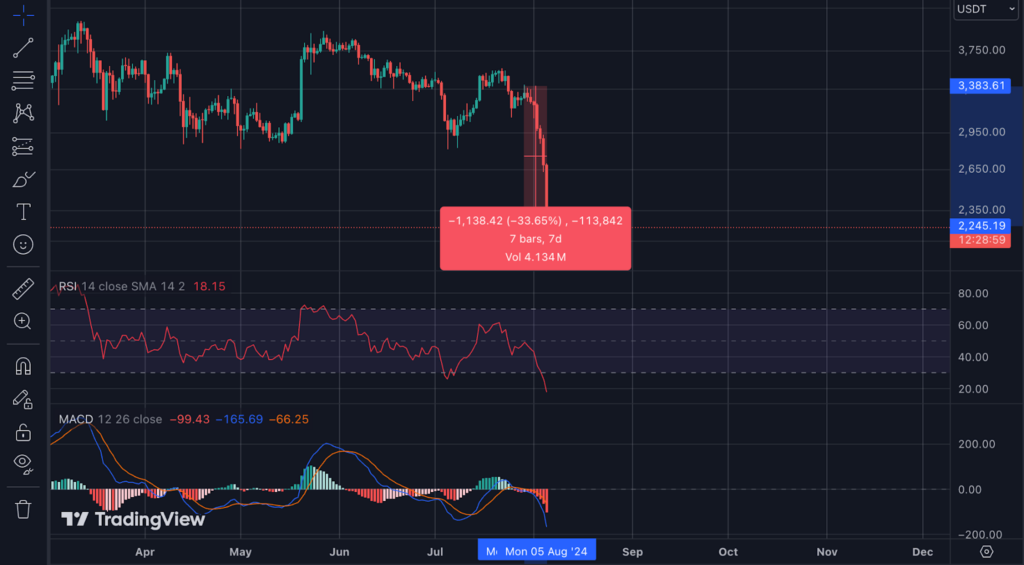 Bitcoin Price Crash Aug 2024:  How the Yen, American Jobs, and War Fears Wreaked Havoc