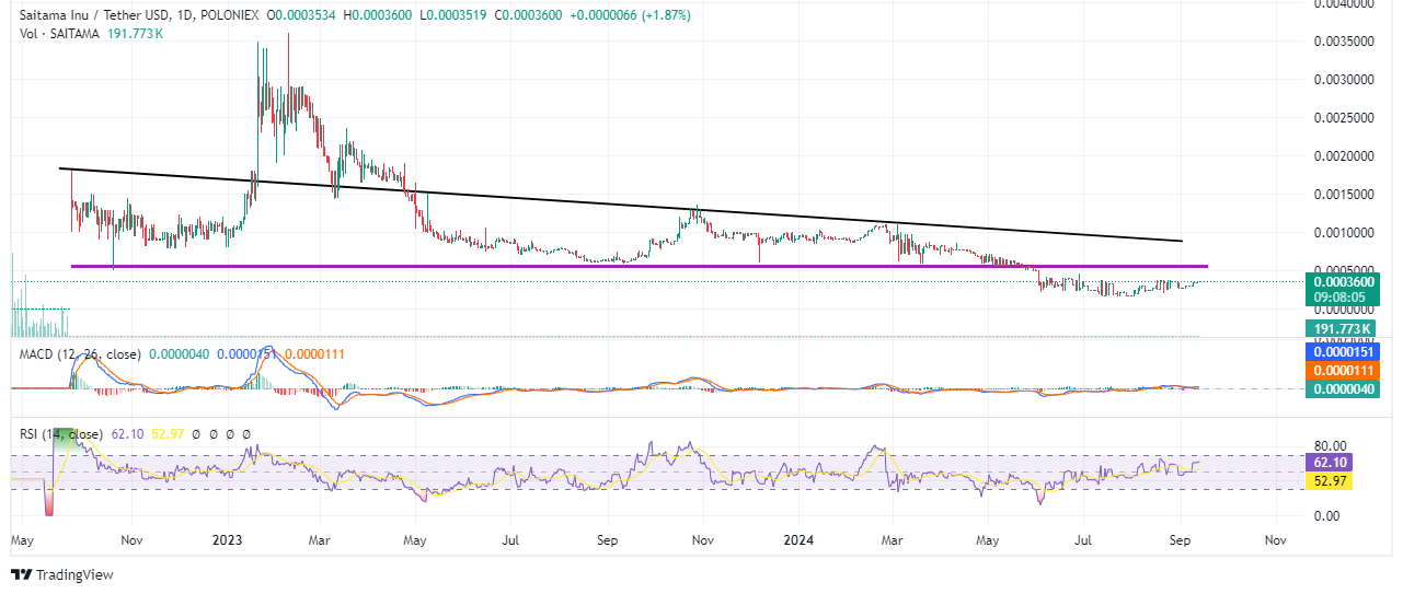 Saitama (SAITAMA) Price Prediction: 2024, 2025, 2030, and Beyond