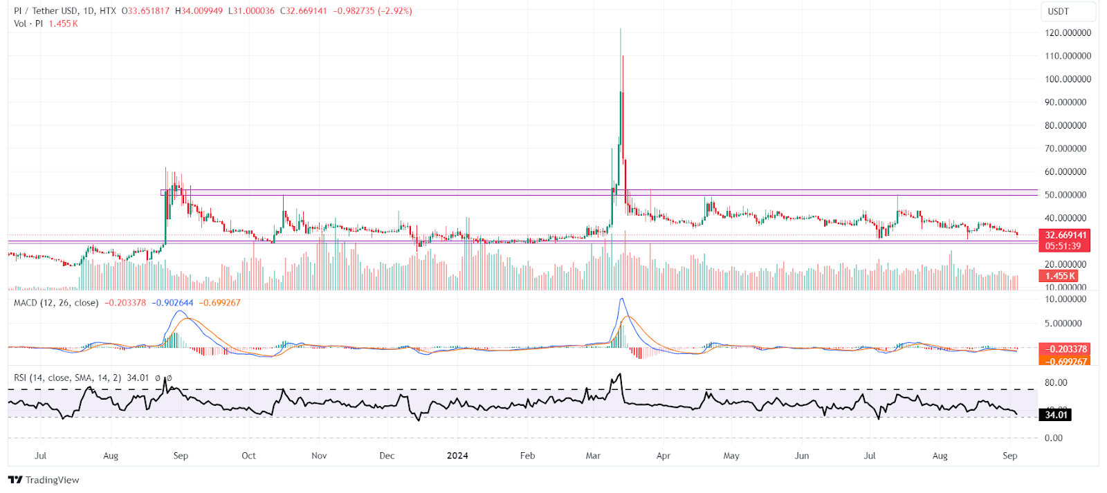 Pi Price Prediction: 2024, 2025, 2030, and Beyond