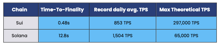 Sui network tps
