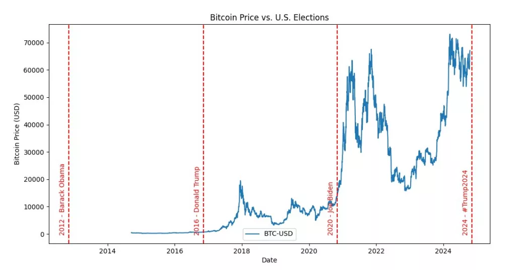 Bitcoin price vs U.S. elections 