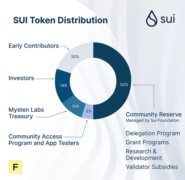 Sui tokenomics
