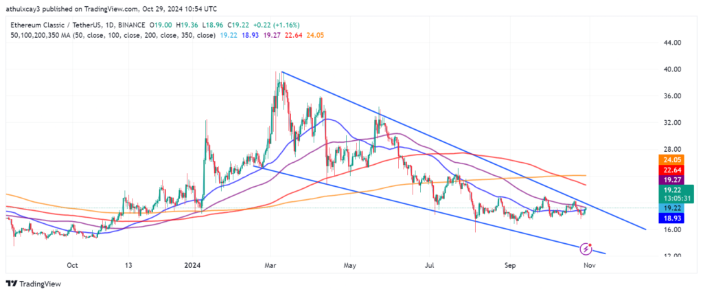 Ethereum Classic Chart 
