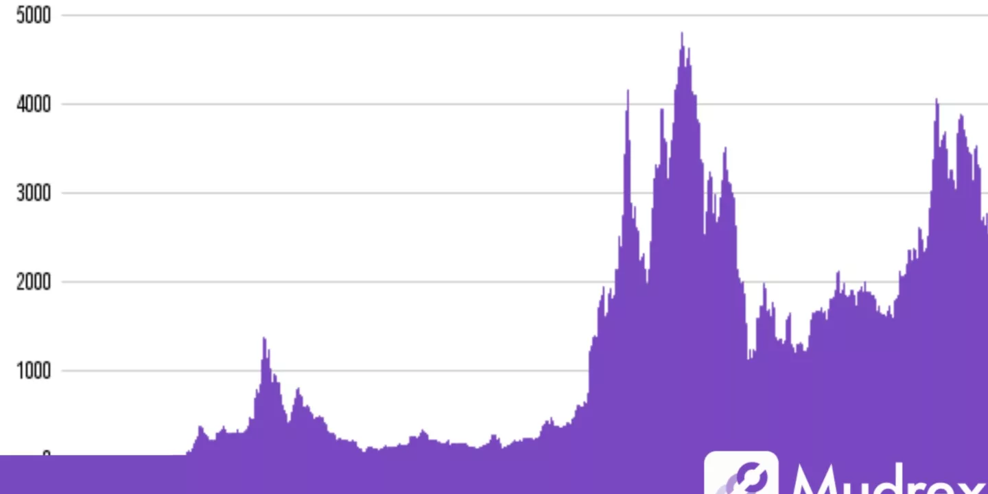 Ethereum Price History Explained: 6 Key Facts You Need to Know in 2024