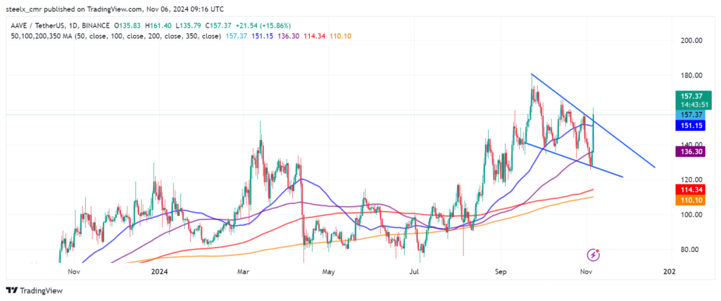 Aave Technical analysis