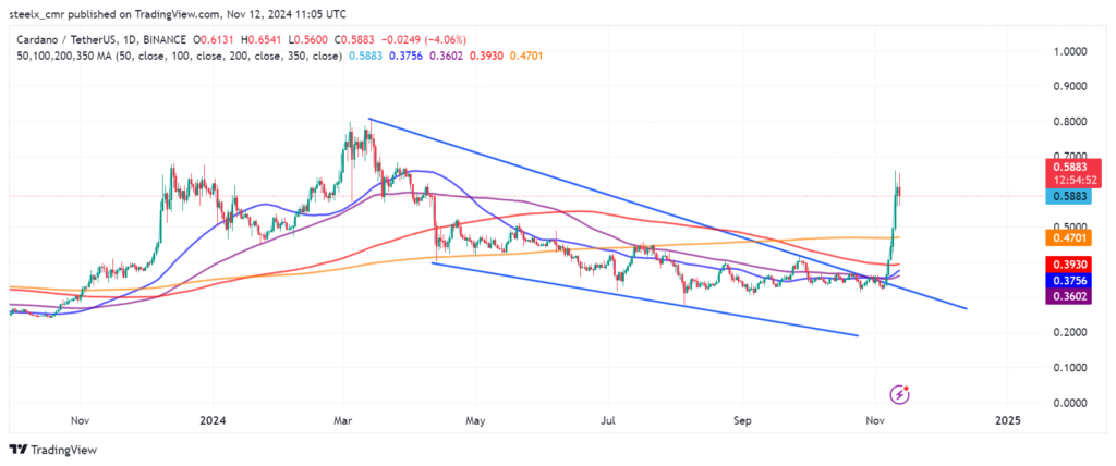 Cardano (ADA) Price Prediction & Forecast for 2024 to 2030