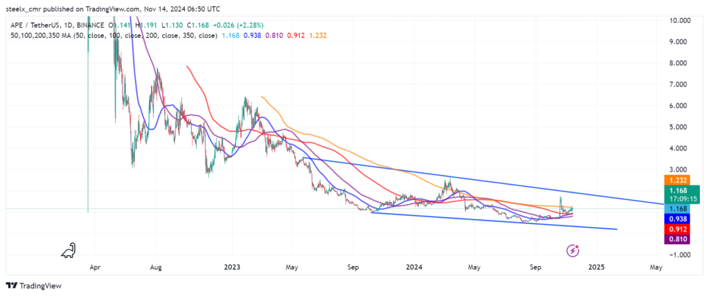 Apecoin price prediction