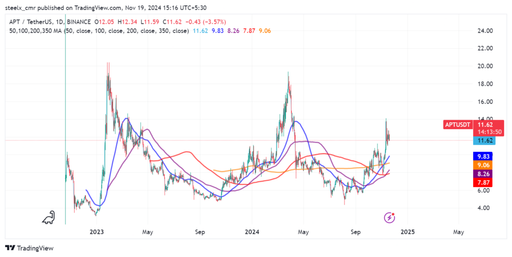 Aptos price chart 