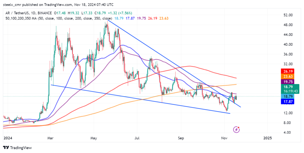 Arweave Price Chart