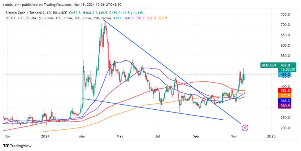 Bitcoin Cash (BCH) Price Prediction & Forecast for 2024 to 2030