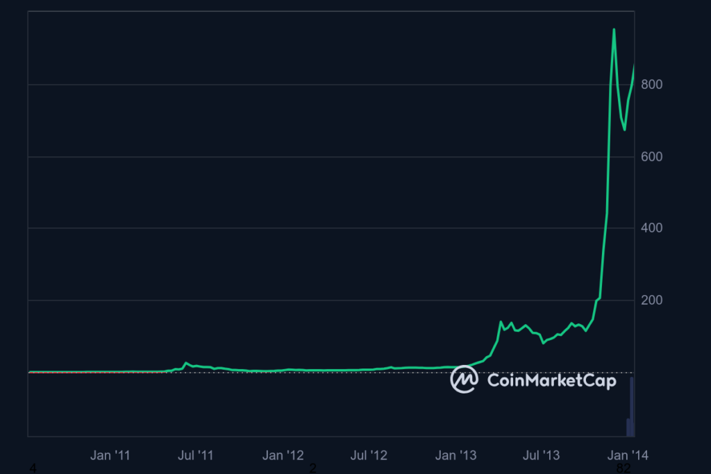 Bitcoin price chart from 2009 to 2013