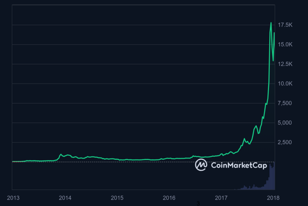 bitcoin price chart from 2013 to 2017