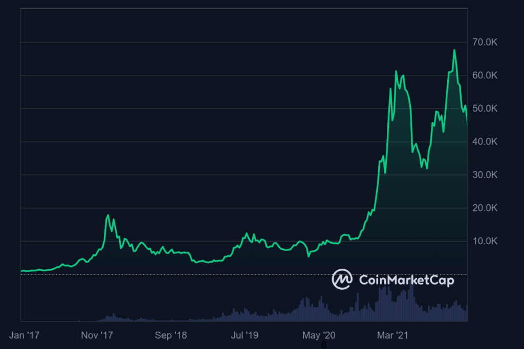 Bitcoin’s Journey to $100k: What's Next?