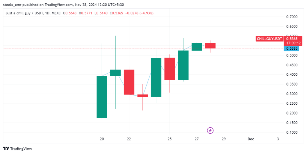 Chillguy price chart 