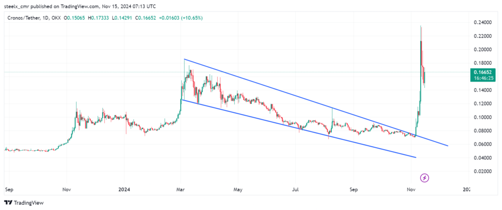 CRO price chart