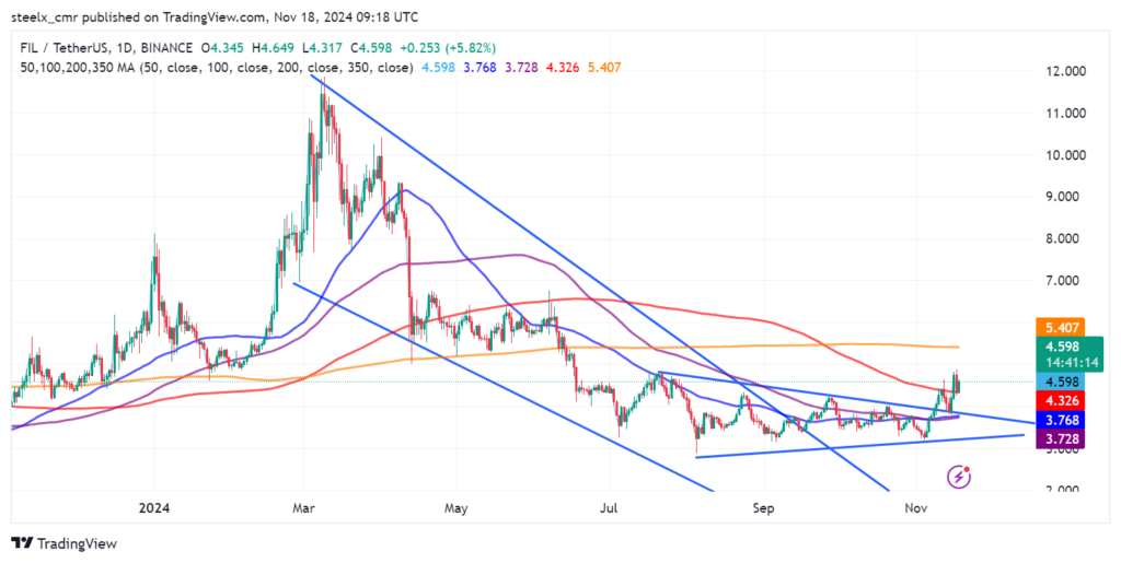 Filecoin (FIL) Price Prediction 2025, 2026, 2027, 2028, 2029,2030)